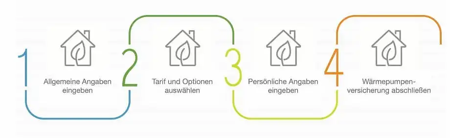 Grafische Darstellung der 4 Schritte zum Abschluss der Wärmepumpenversicherung