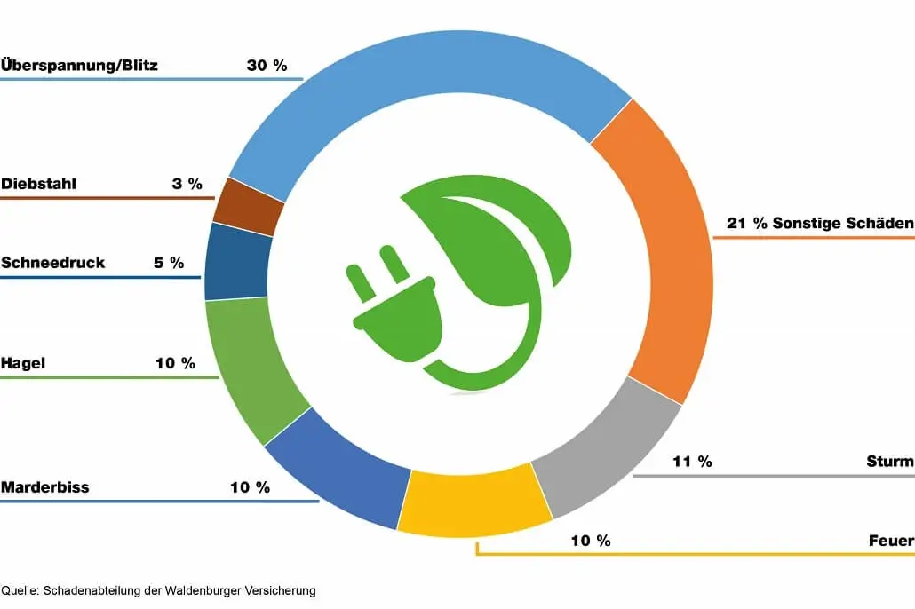 Grafische Übersicht der Ursachen für Schäden an einem Balkonkraftwerk